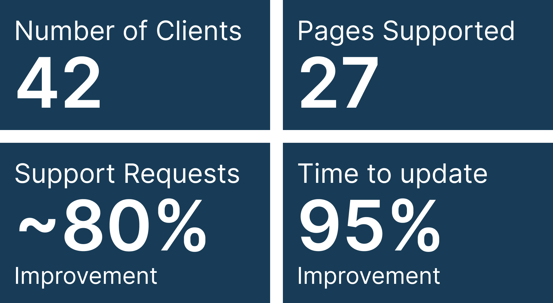 Results Achieved