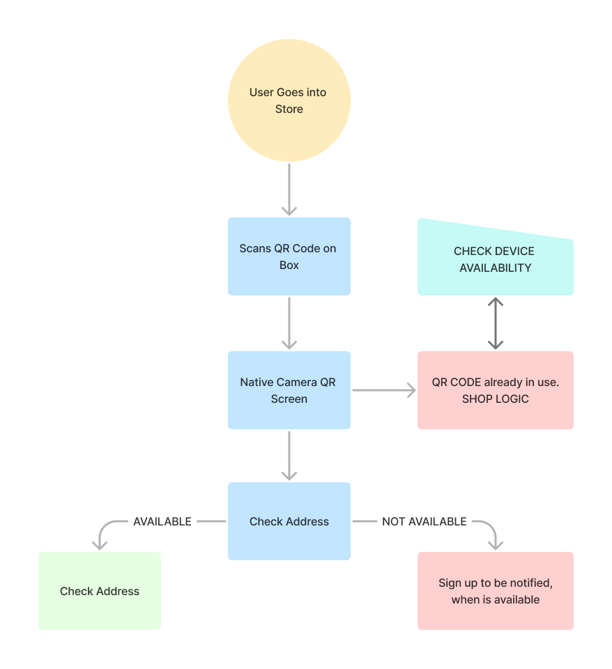 FWA service blueprint and journey mapping